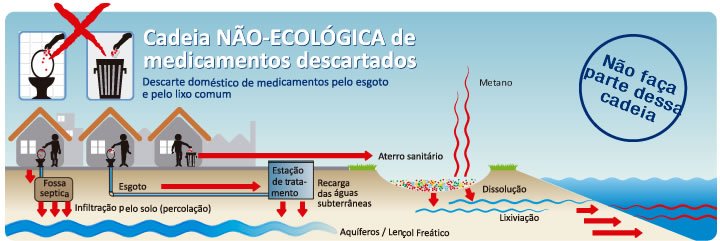 Cadeia não ecológica de descarte de medicamentos